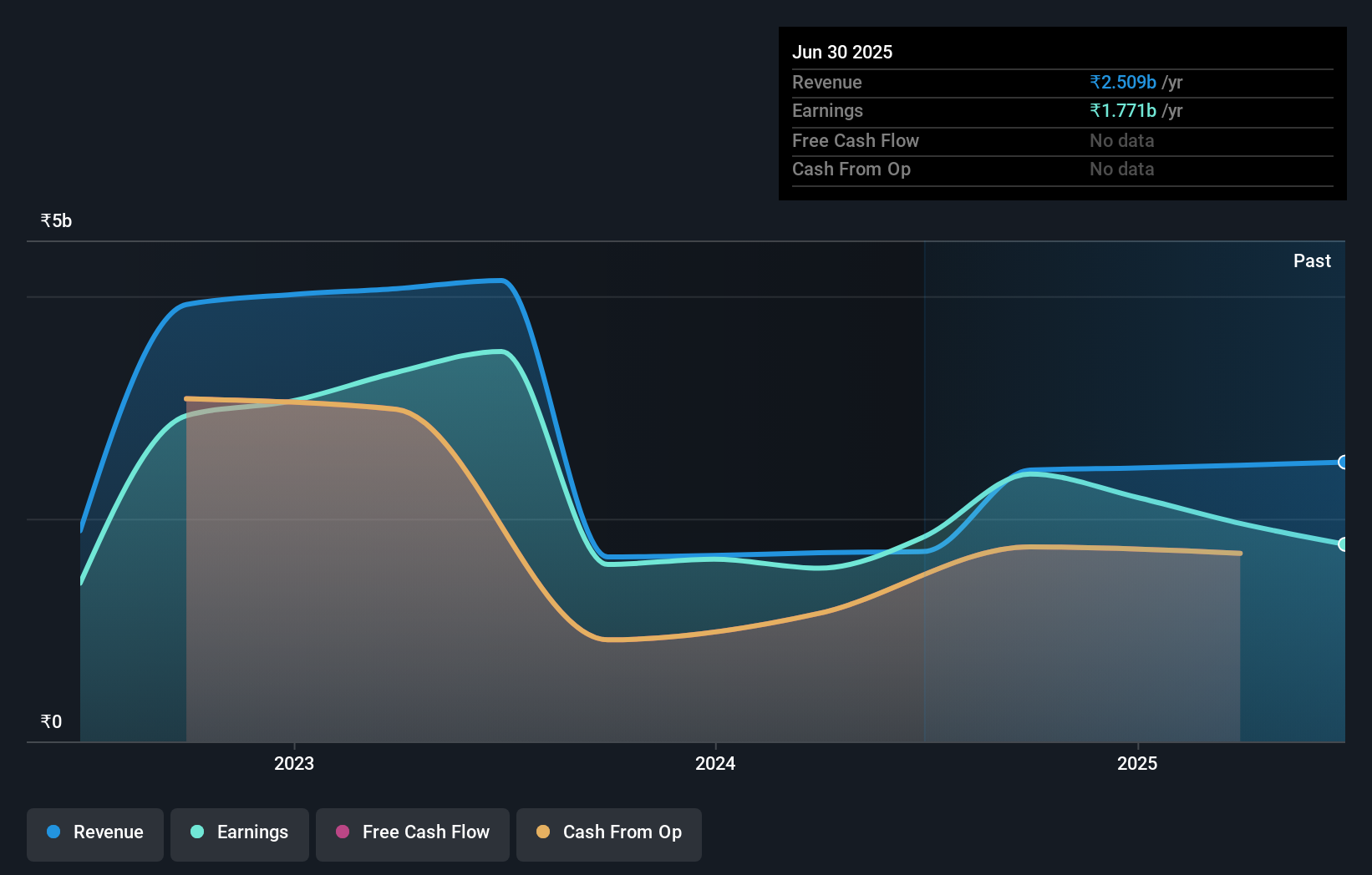 NSEI:JSWHL Earnings and Revenue Growth as at Oct 2024