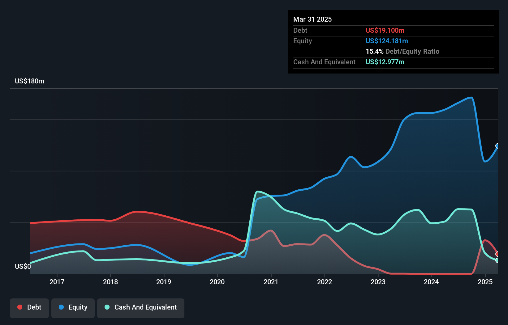 IBEX Debt to Equity as at Jul 2025