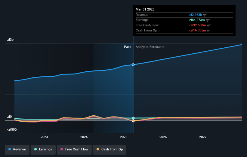 WSE:OPN Earnings and Revenue Growth as at Feb 2025