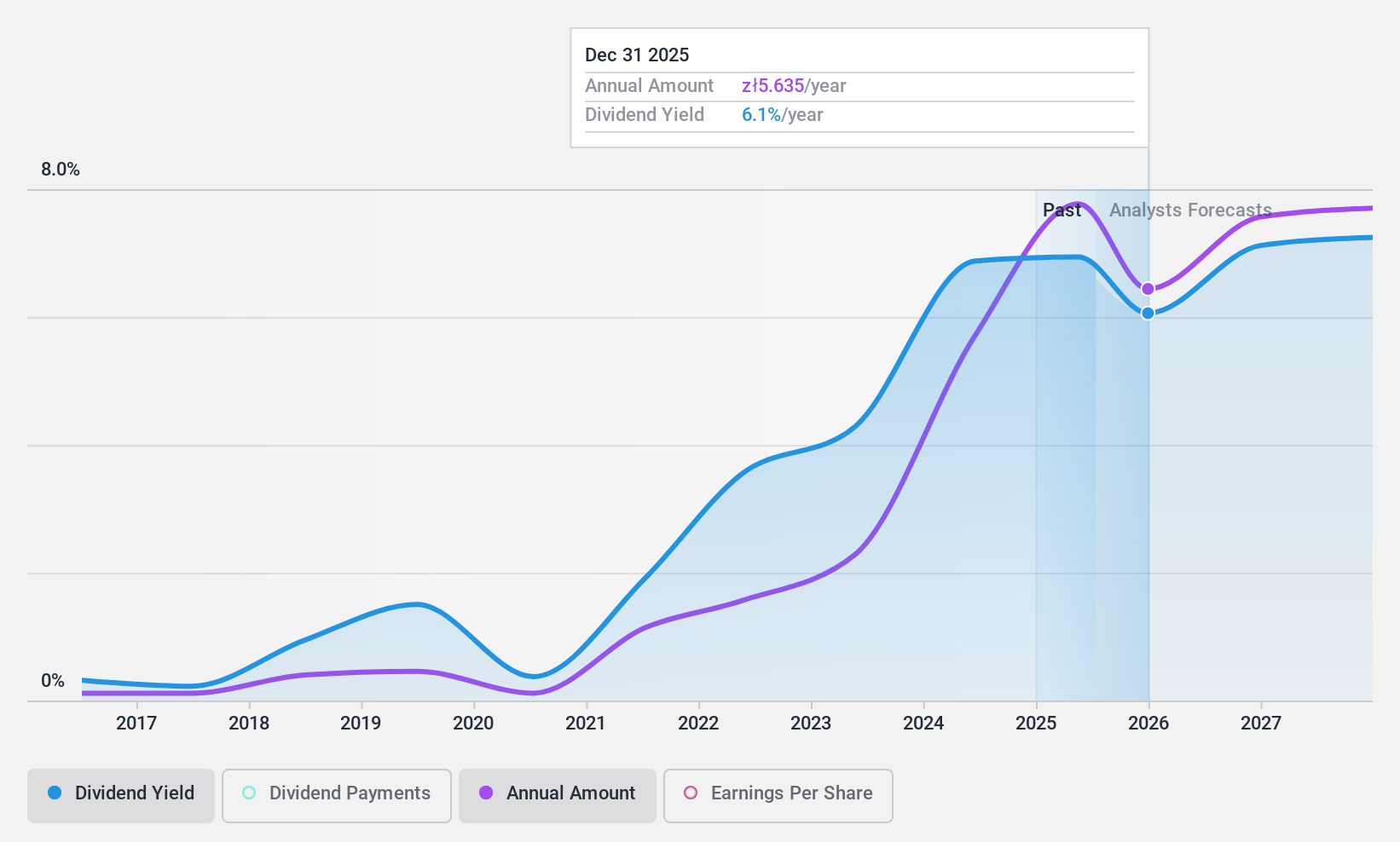 WSE:OPN Dividend History as at Jan 2025
