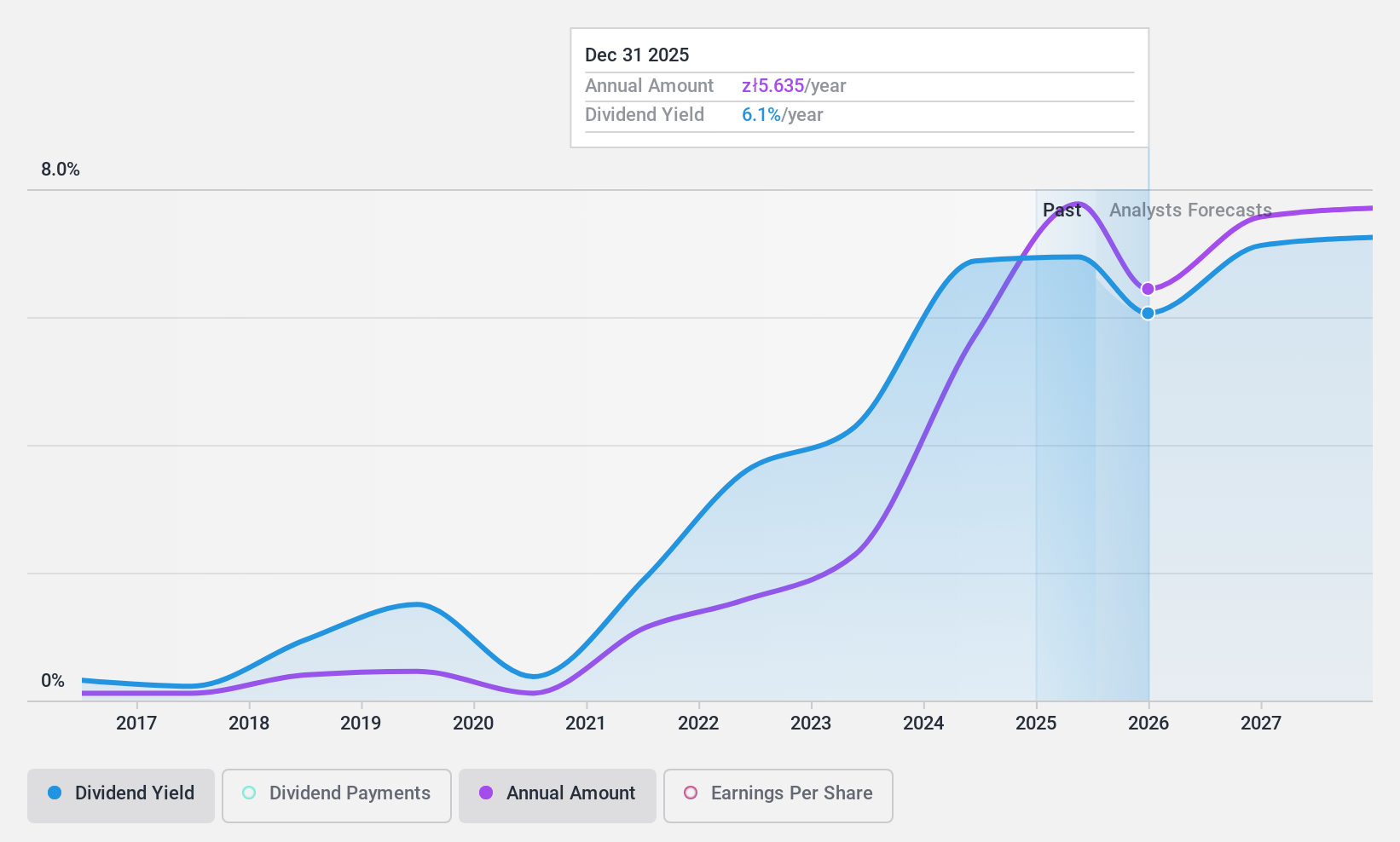 WSE:OPN Dividend History as at Nov 2024