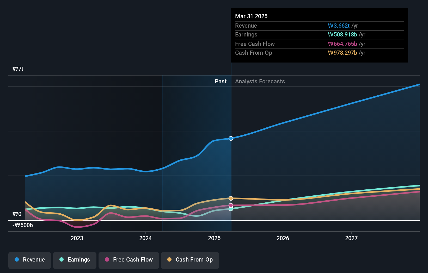 KOSE:A068270 Earnings and Revenue Growth as at Jun 2025