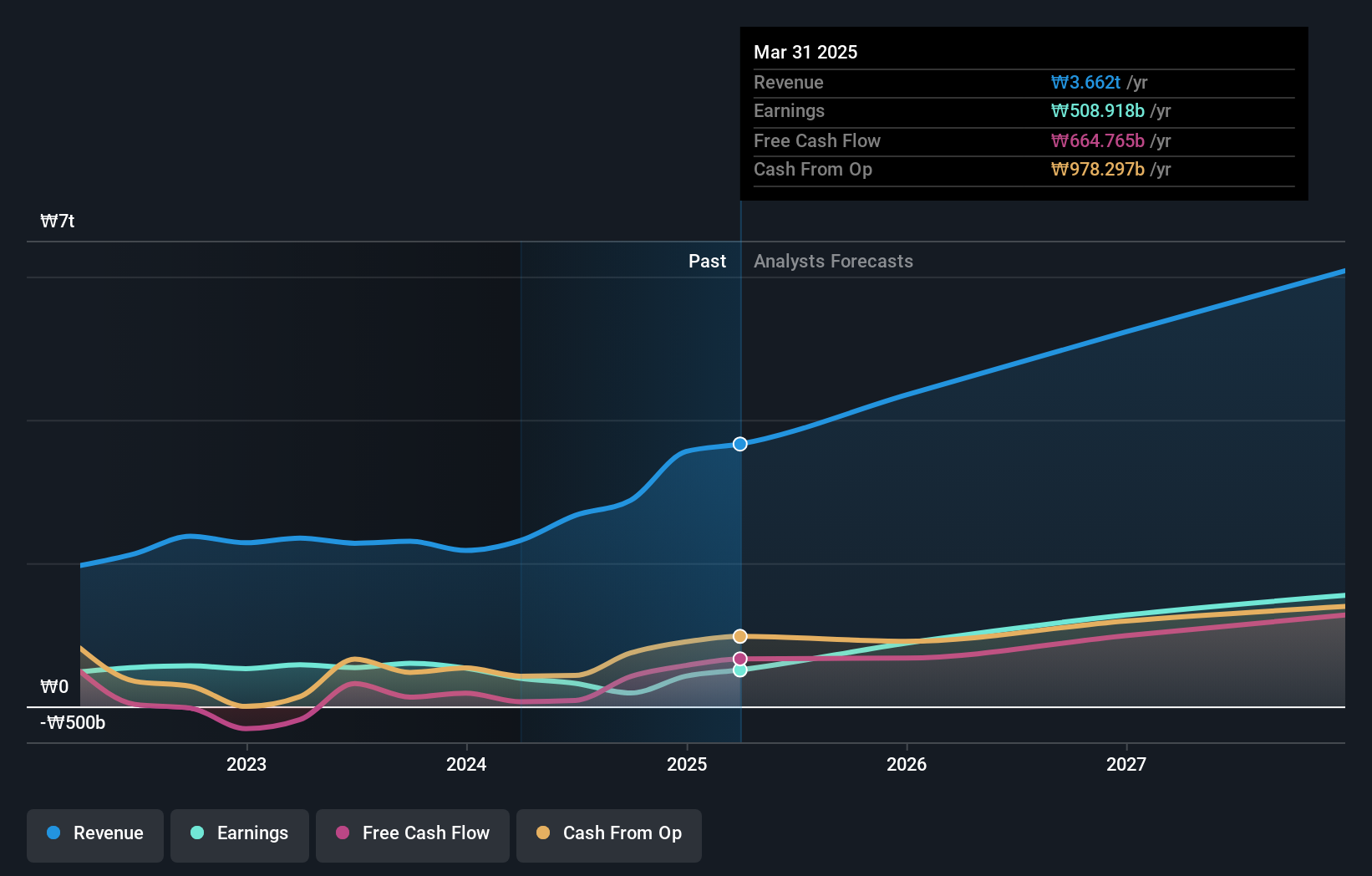 KOSE:A068270 Earnings and Revenue Growth as at Oct 2024