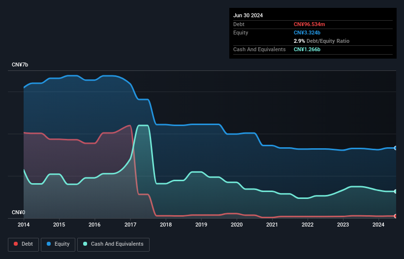 SEHK:3389 Debt to Equity History and Analysis as at Dec 2024