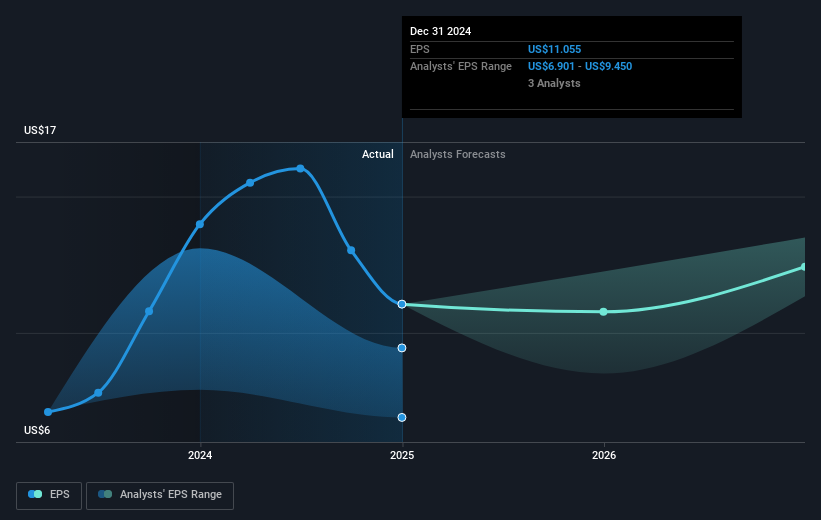 NYSE:AER Earnings Per Share Growth as at Feb 2025