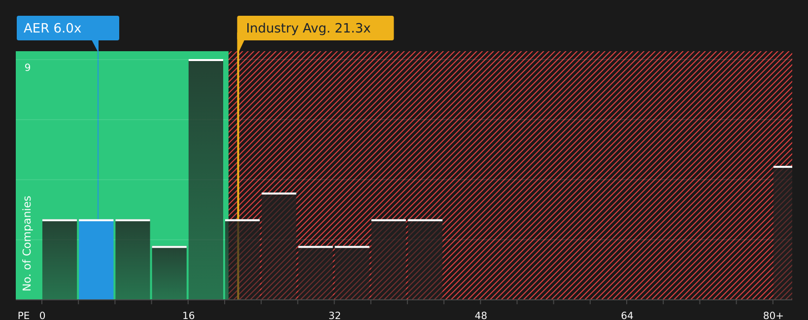 بورصة نيويورك: نسبة السعر إلى الربحية AER كما في يناير 2026