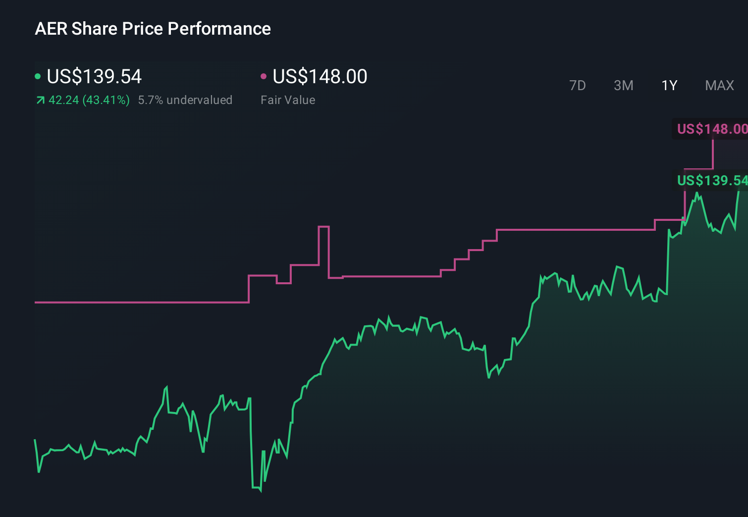 AER 1-Year Stock Price Chart