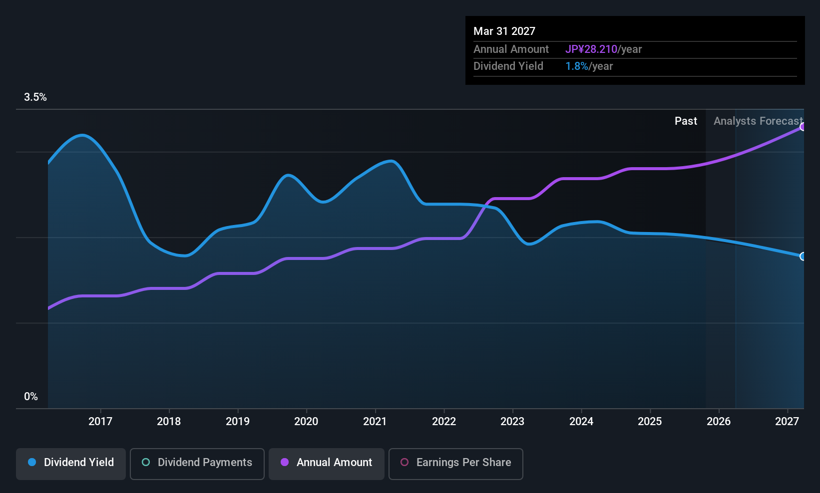 TSE:9628 Dividend History as at Oct 2025