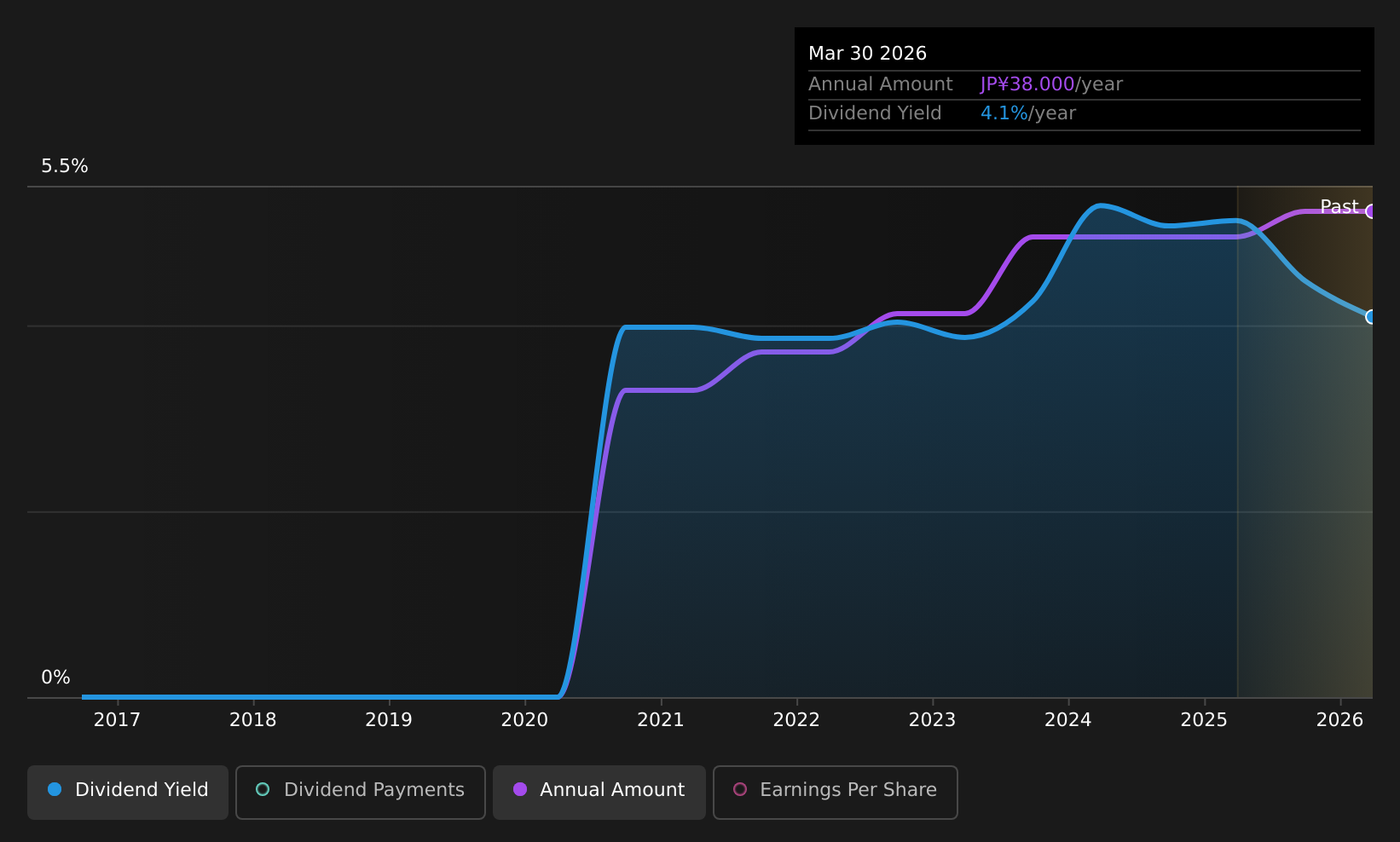 TSE:8070 Dividend History as at Aug 2026