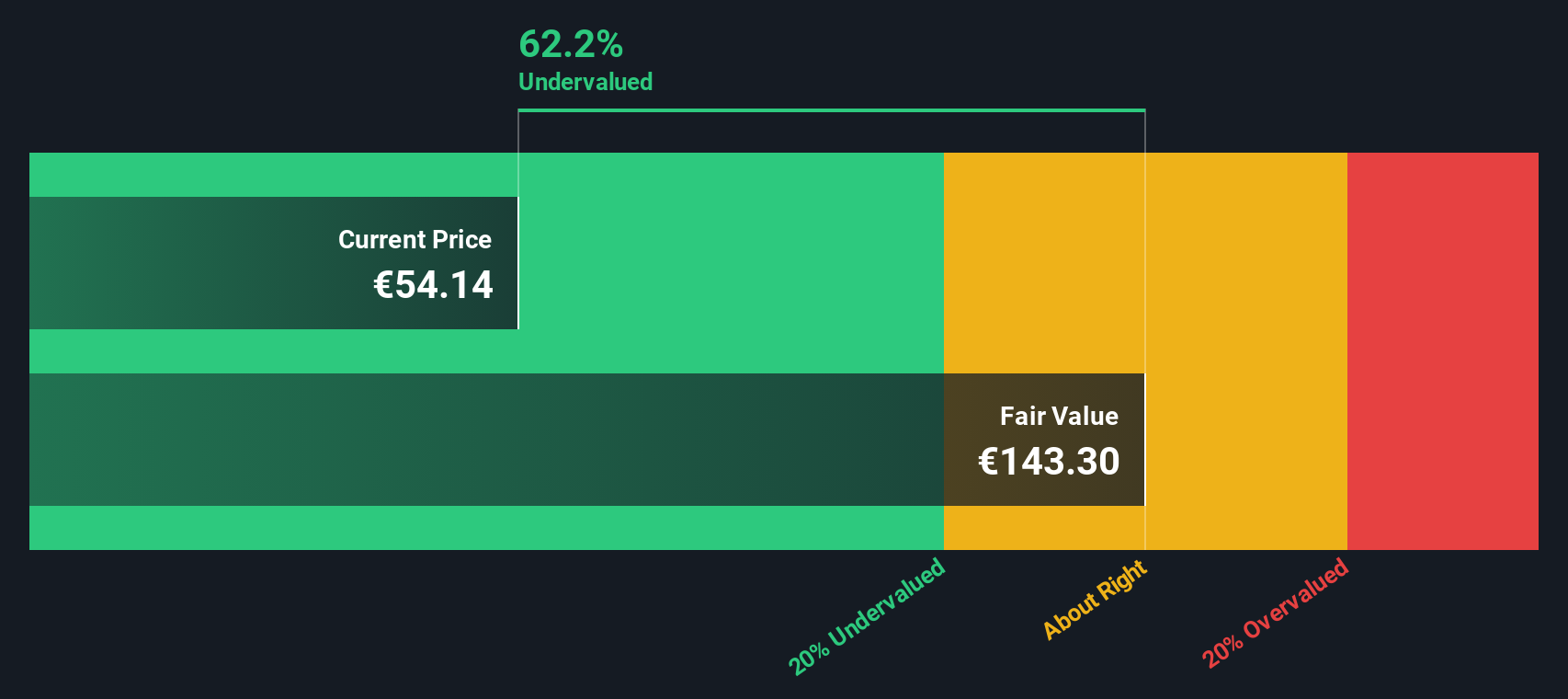 ABI Discounted Cash Flow as at Dec 2025
