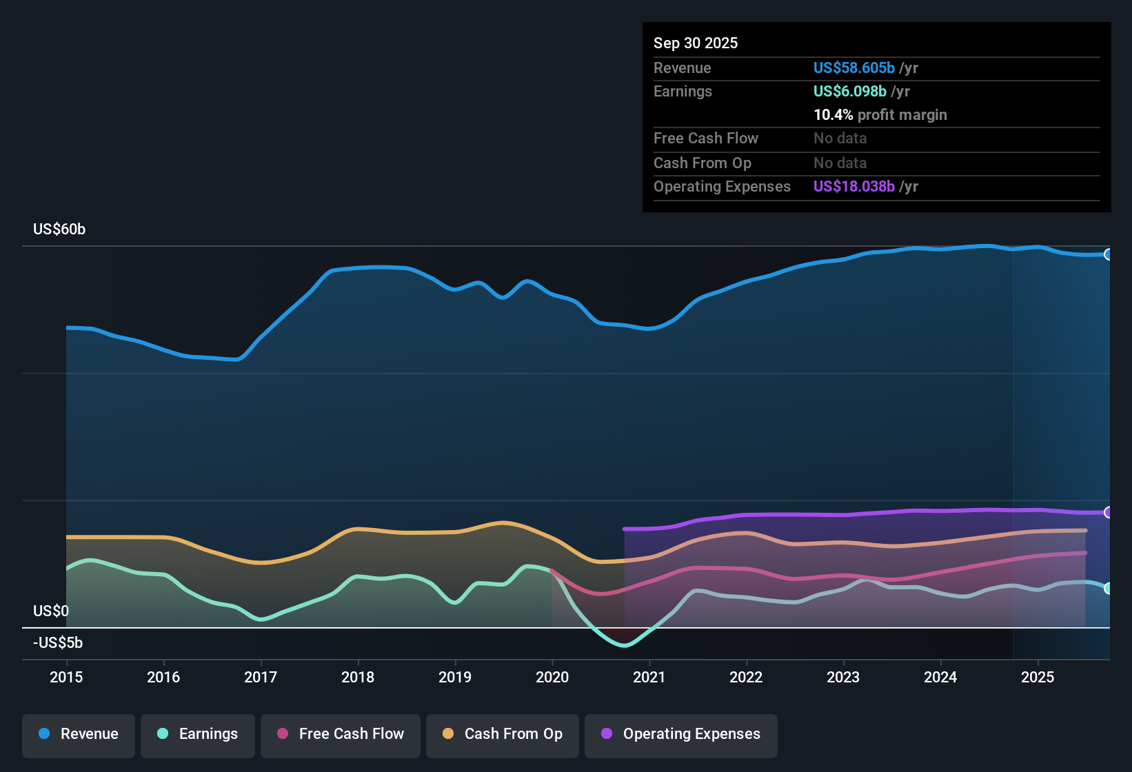 ENXTBR:ABI Earnings & Revenue History as at Oct 2025