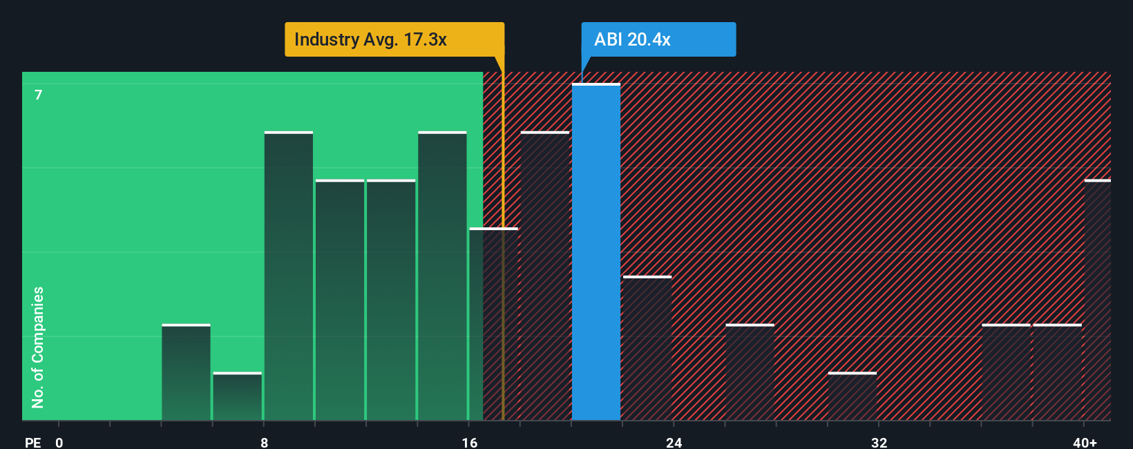 ENXTBR:ABI PE Ratio as at Dec 2025