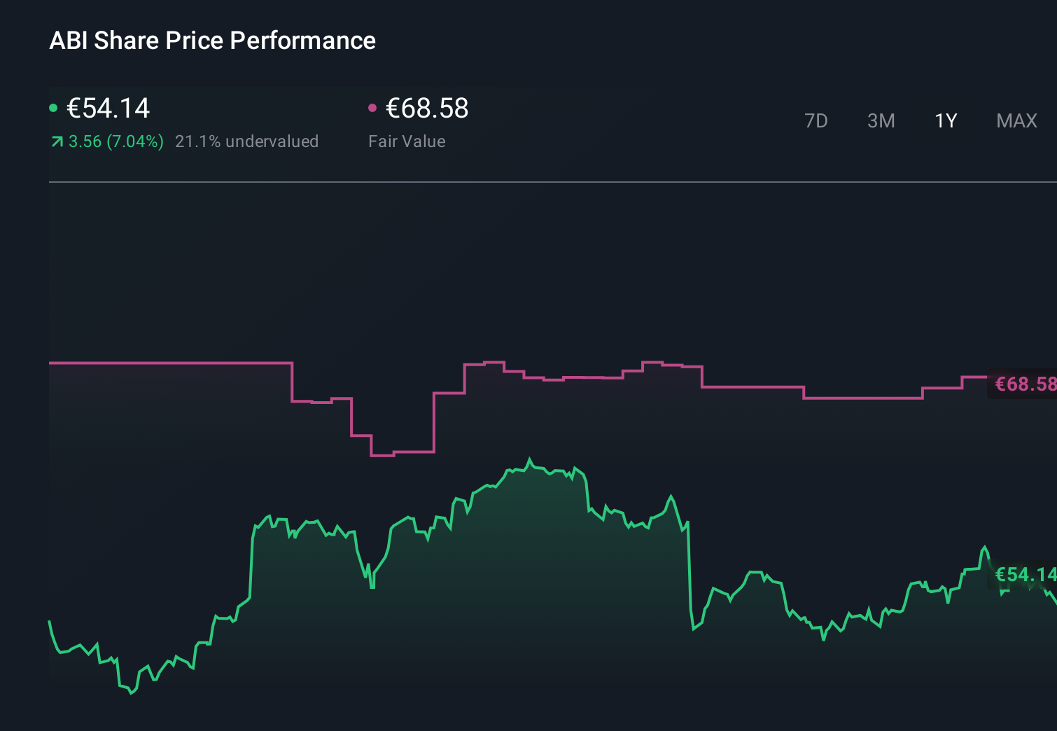 ENXTBR:ABI 1-Year Stock Price Chart