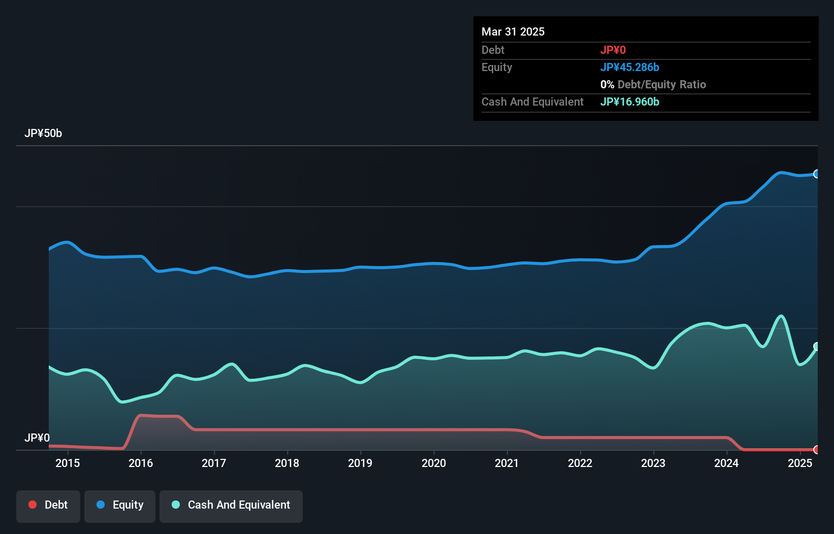 TSE:6430 Debt to Equity as at Nov 2024