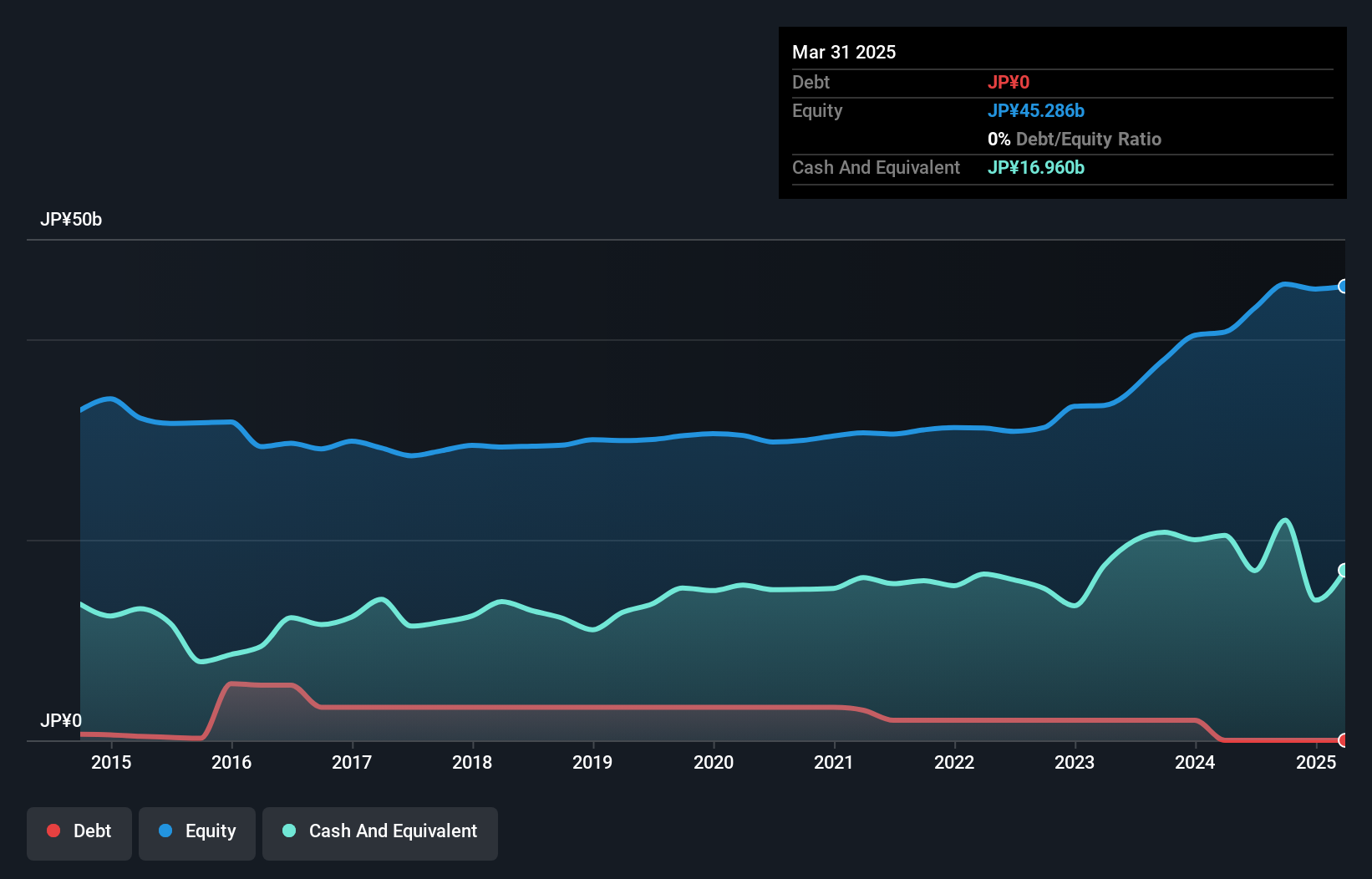 TSE:6430 Debt to Equity as at Aug 2024