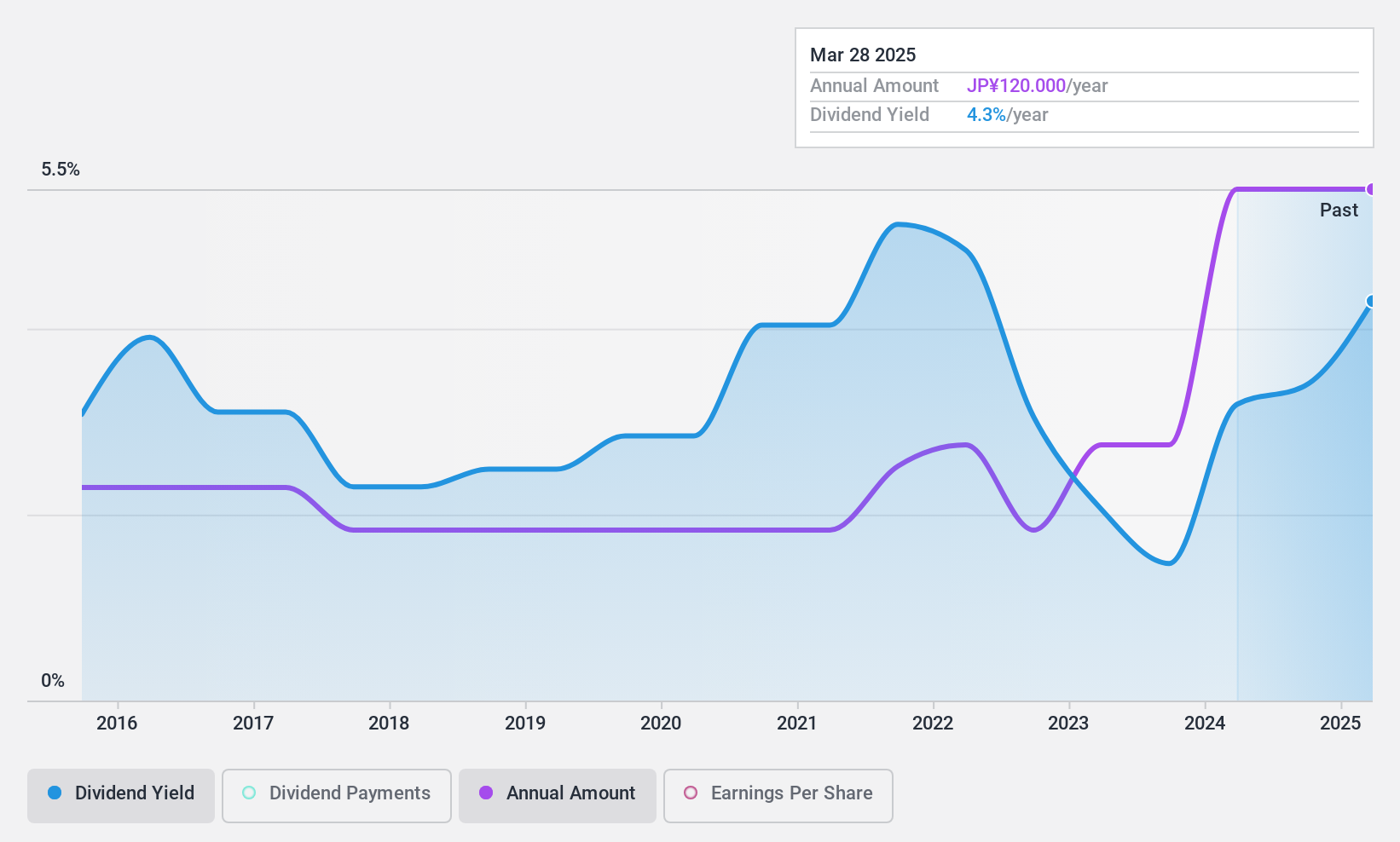 TSE:6430 Dividend History as at Jan 2025