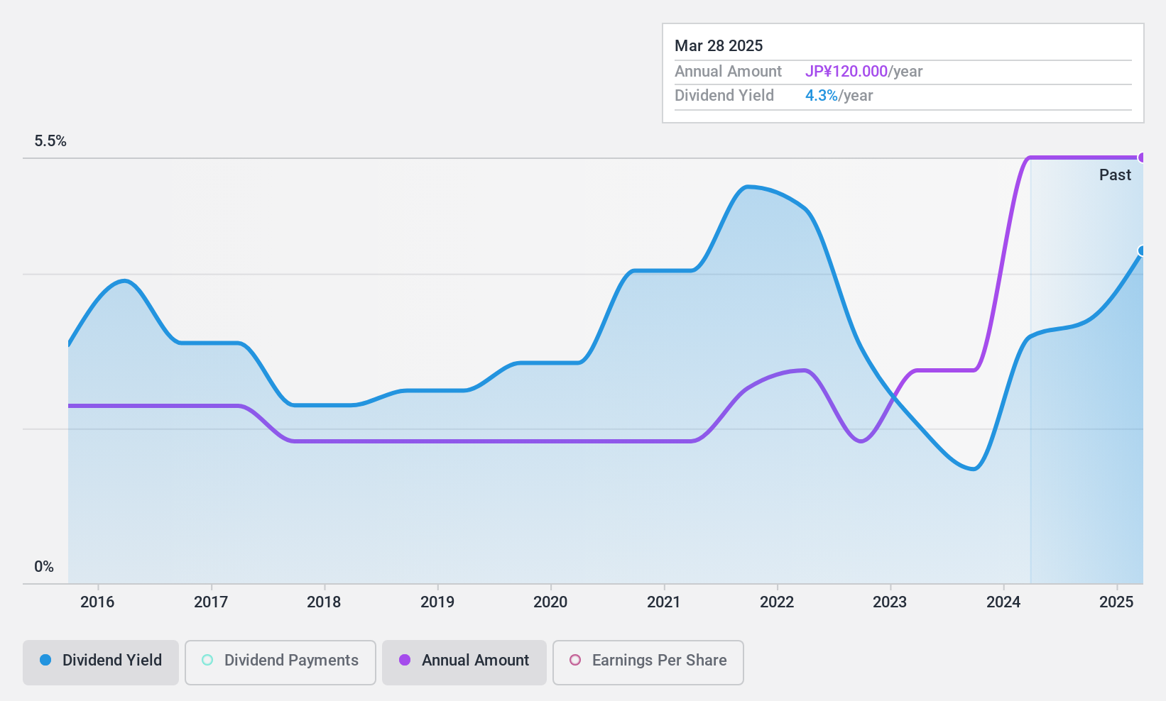 TSE:6430 Dividend History as at Nov 2024