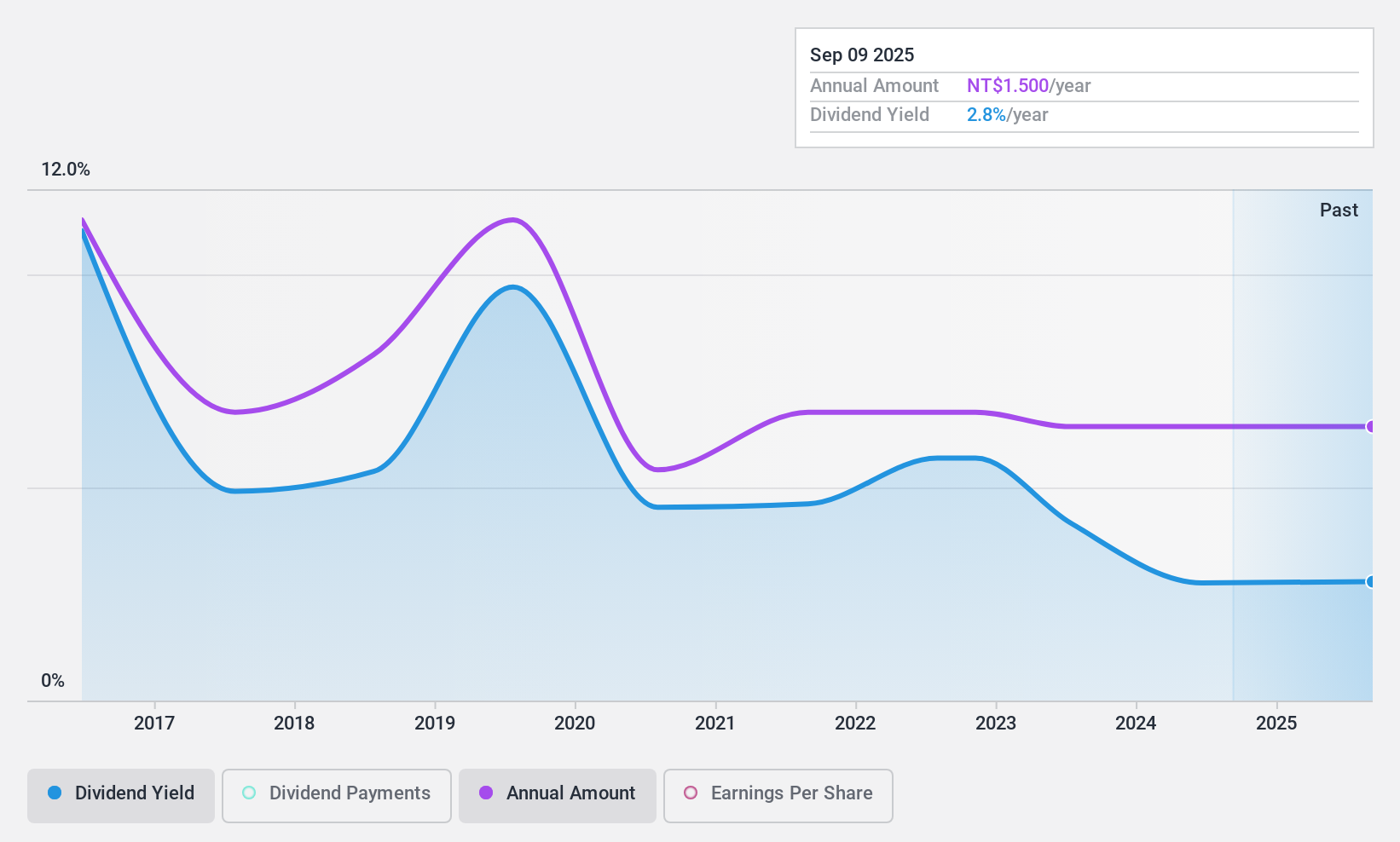 TPEX:6207 Dividend History as at Apr 2025
