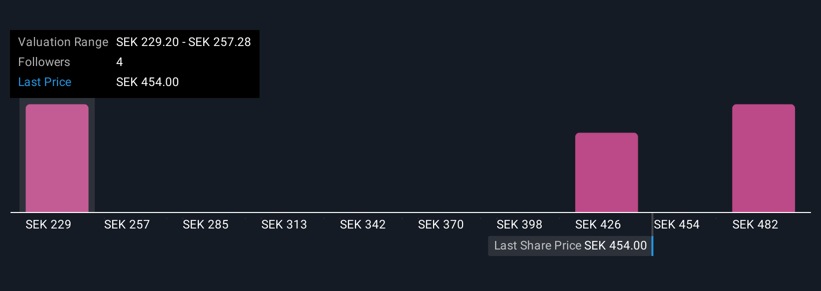 OM:CATE Community Fair Values as at Nov 2025