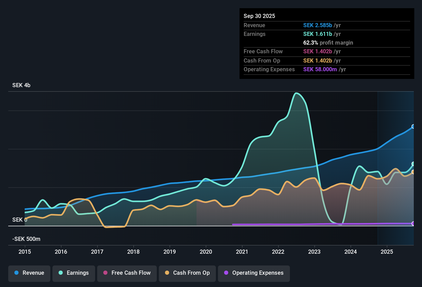 OM:CATE Earnings & Revenue History as at Oct 2025