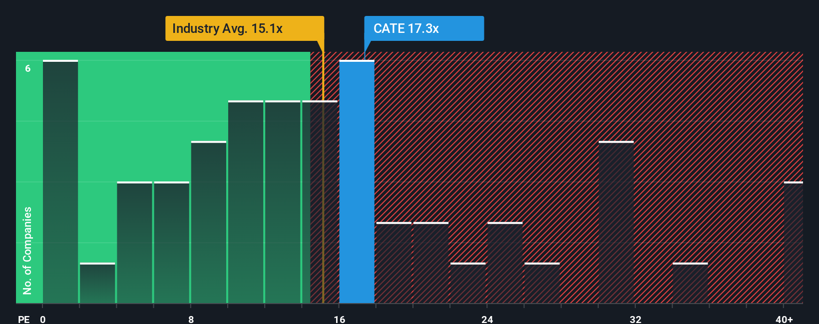 OM:CATE PE Ratio as at Oct 2025