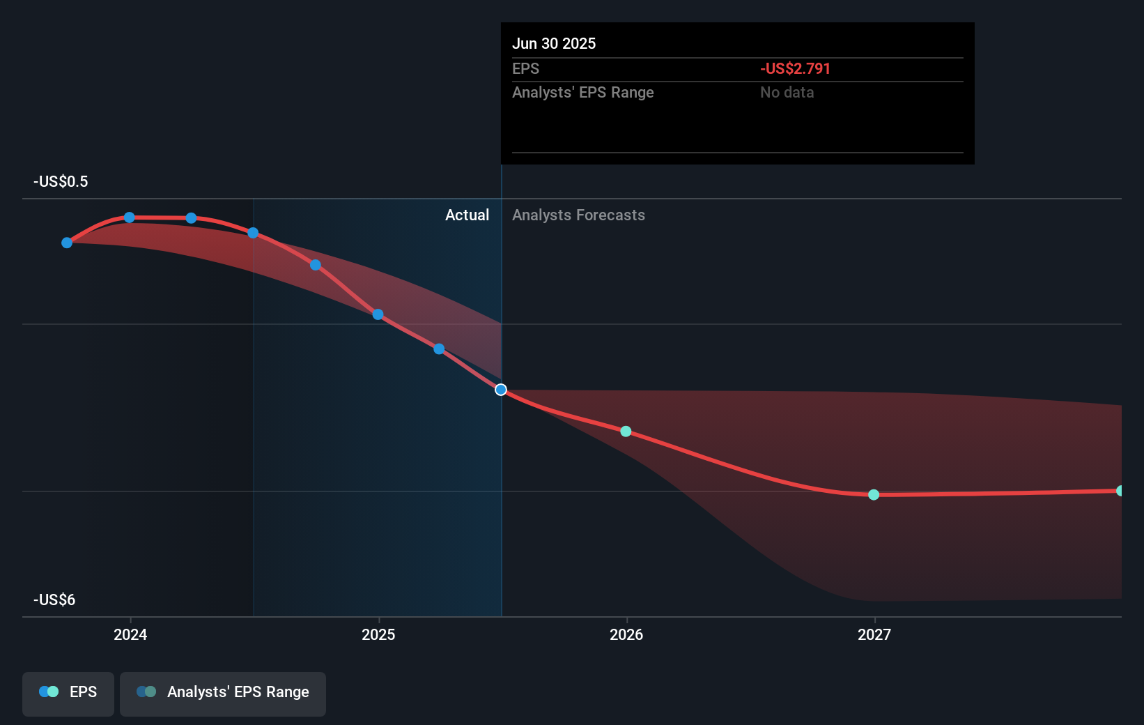 MLTX Earnings Per Share Growth as at Sep 2025