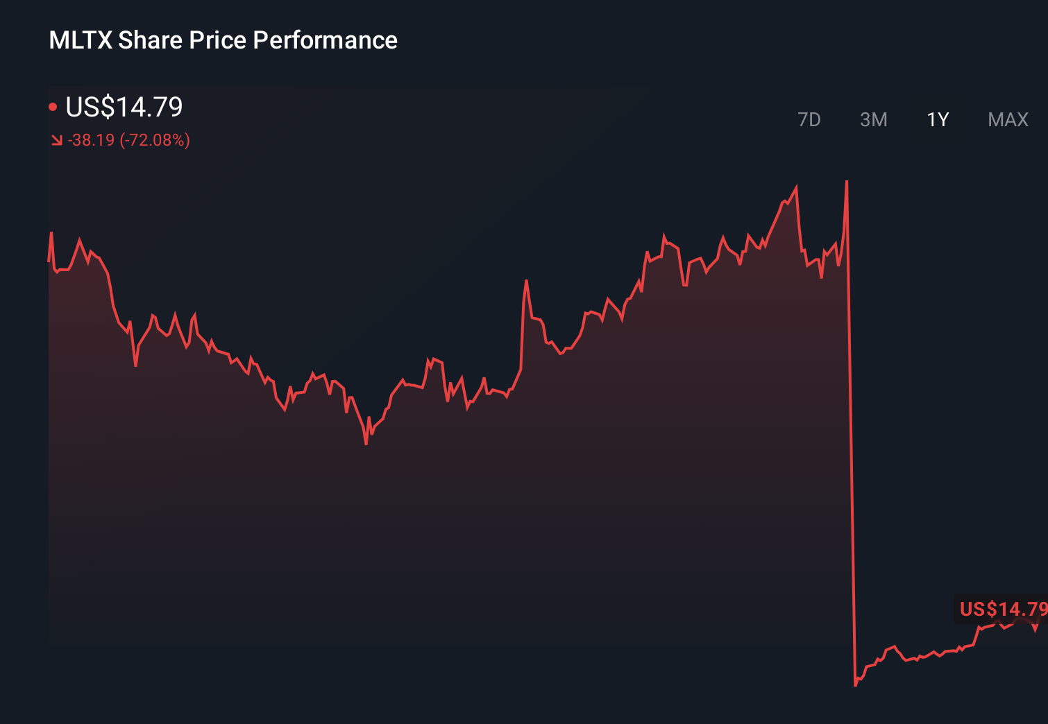 MLTX 1-Year Stock Price Chart