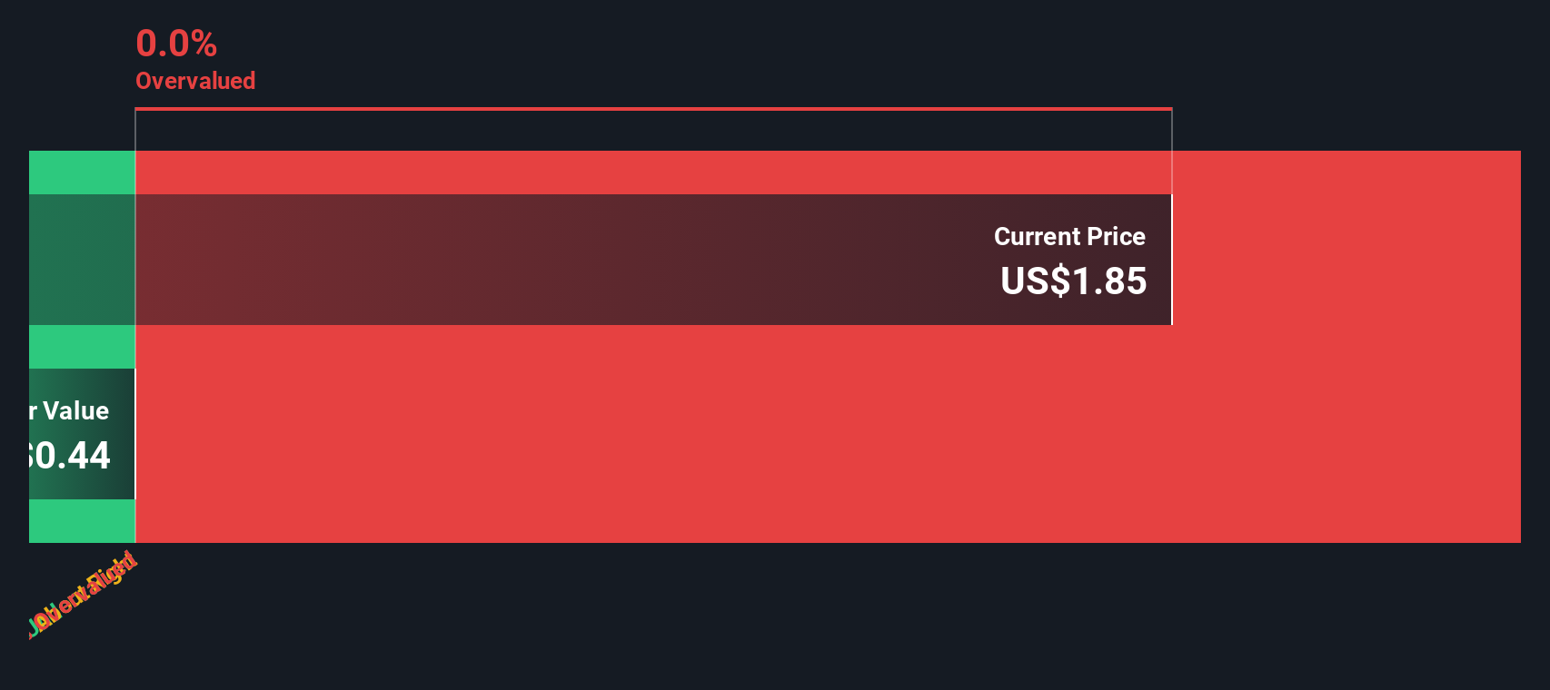 SDM Discounted Cash Flow as at Sep 2025