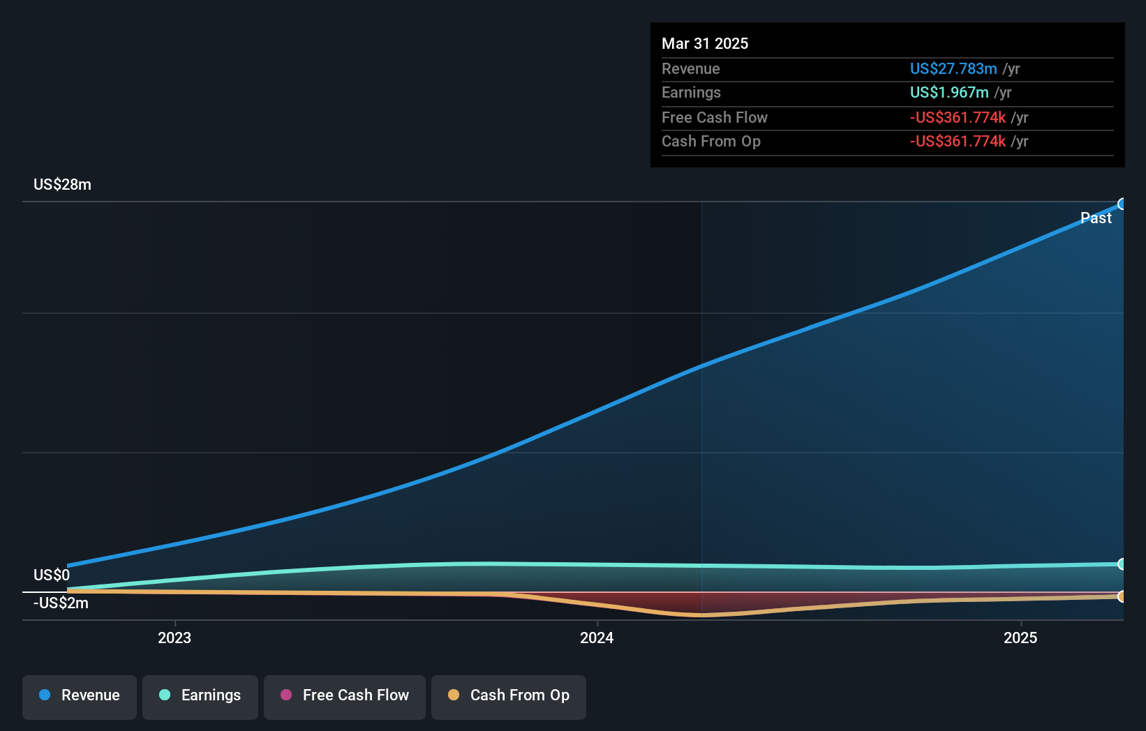 SDM Earnings & Revenue Growth as at Sep 2025