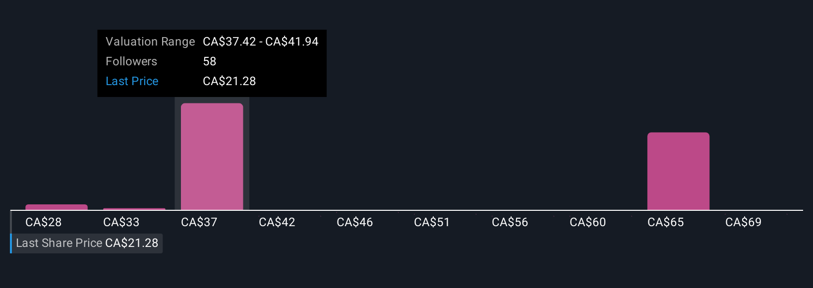 TSX:PRL Community Fair Values as at Nov 2025
