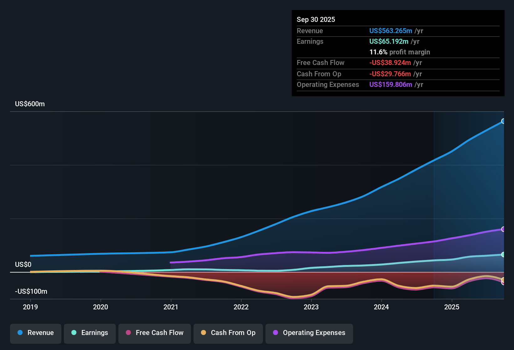 TSX:PRL Earnings & Revenue History as at Nov 2025