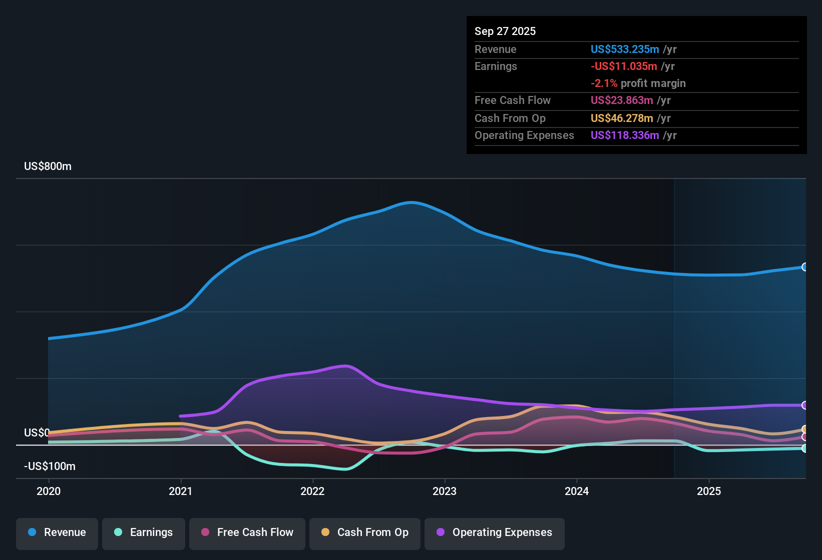 NasdaqGS:SWIM Earnings & Revenue History as at Nov 2025
