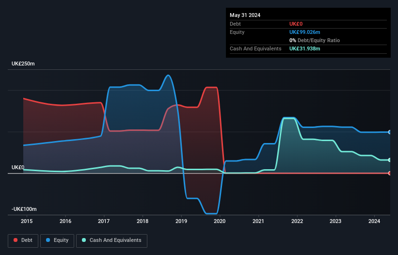 AIM:LDG Debt to Equity History and Analysis as at Nov 2025