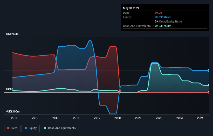 AIM:LDG Debt to Equity History and Analysis as at Dec 2024