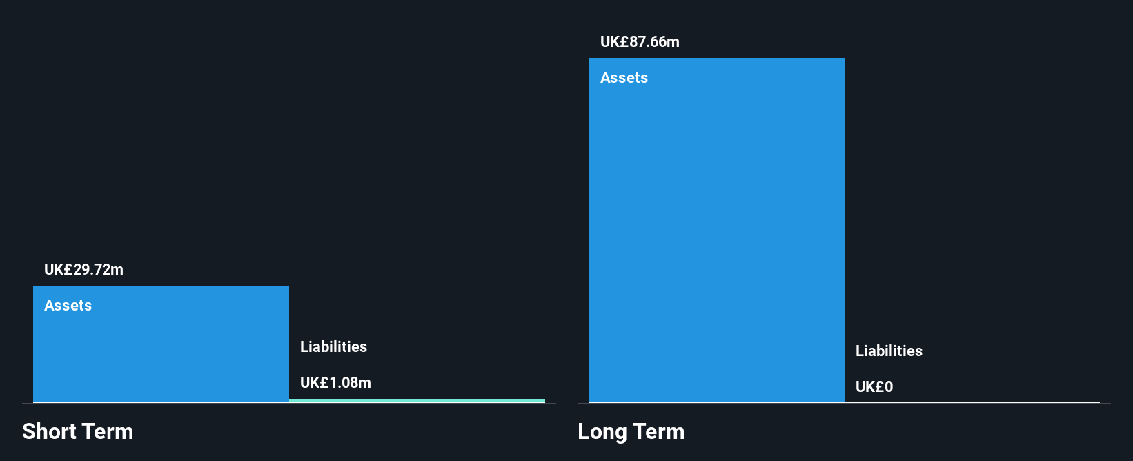 AIM:LDG Financial Position Analysis as at May 2025