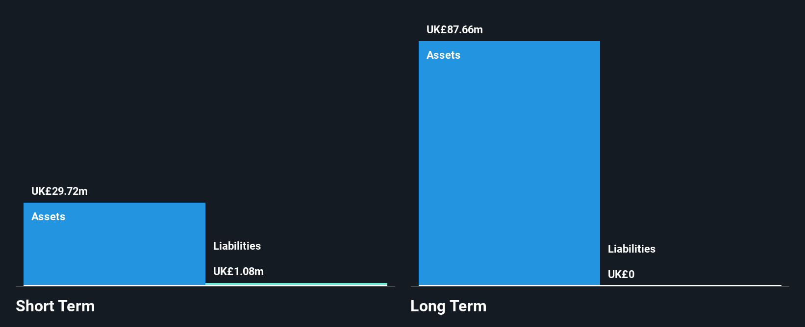 AIM:LDG Financial Position Analysis as at Nov 2024