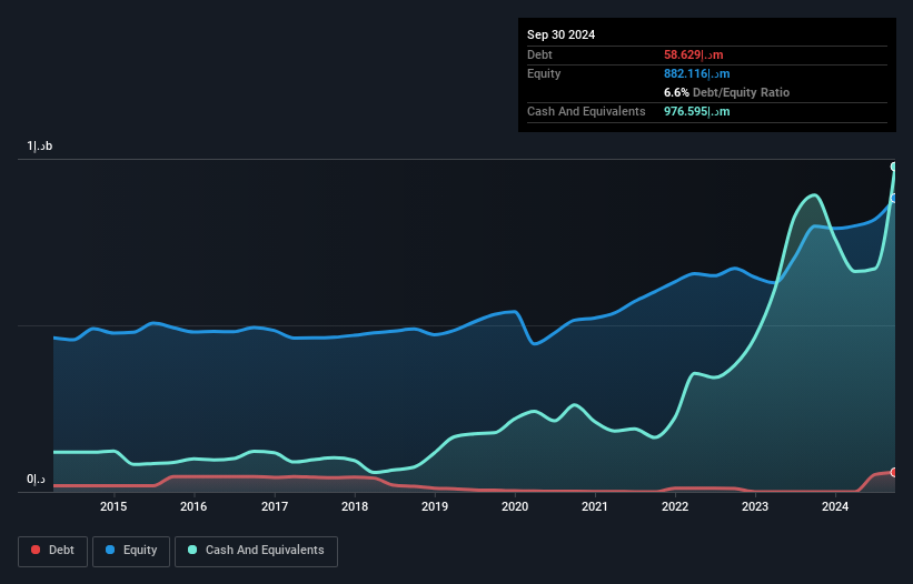 DFM:DIN Debt to Equity as at Dec 2024