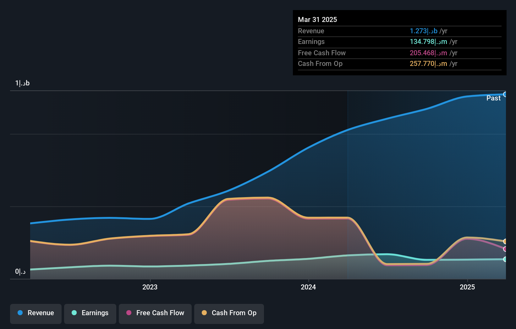 DFM:DIN Earnings and Revenue Growth as at Oct 2024