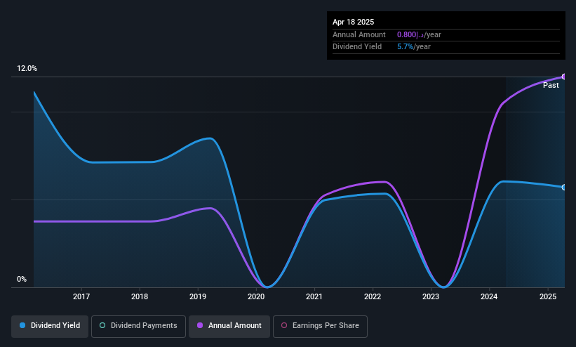 DFM:DIN Dividend History as at May 2025