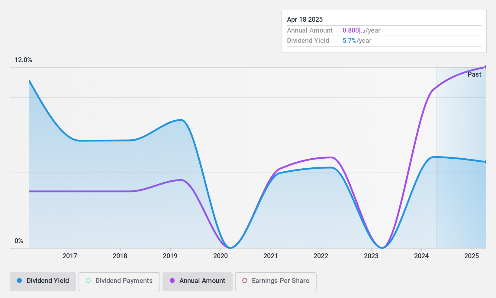 DFM:DIN Dividend History as at Feb 2025