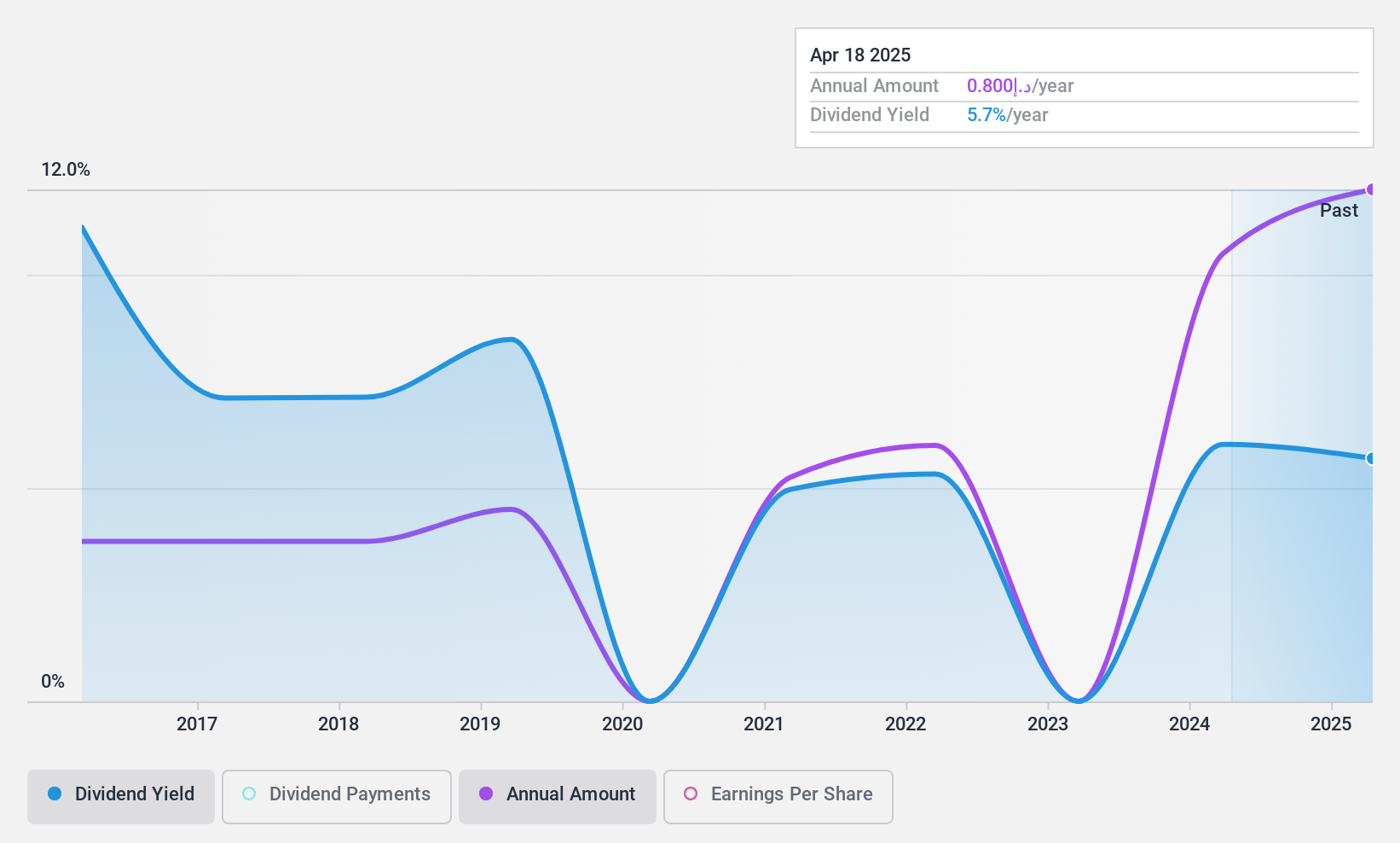 DFM:DIN Dividend History as at Jul 2024