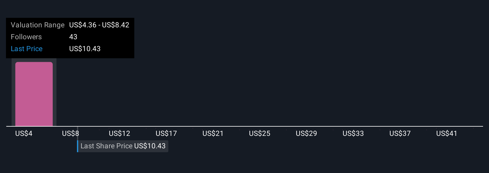 FTCI Community Fair Values as at Nov 2025