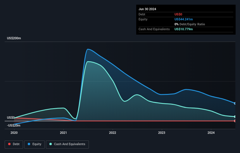 NasdaqCM:FTCI Debt to Equity History and Analysis as at Dec 2024