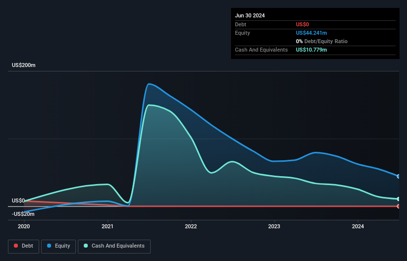 NasdaqCM:FTCI Debt to Equity History and Analysis as at Oct 2024