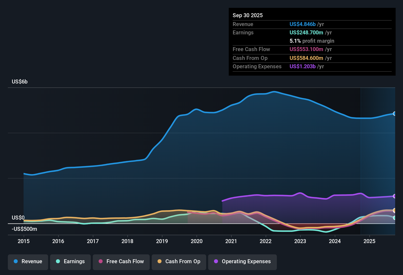 NYSE:KMPR Earnings & Revenue History as at Nov 2025