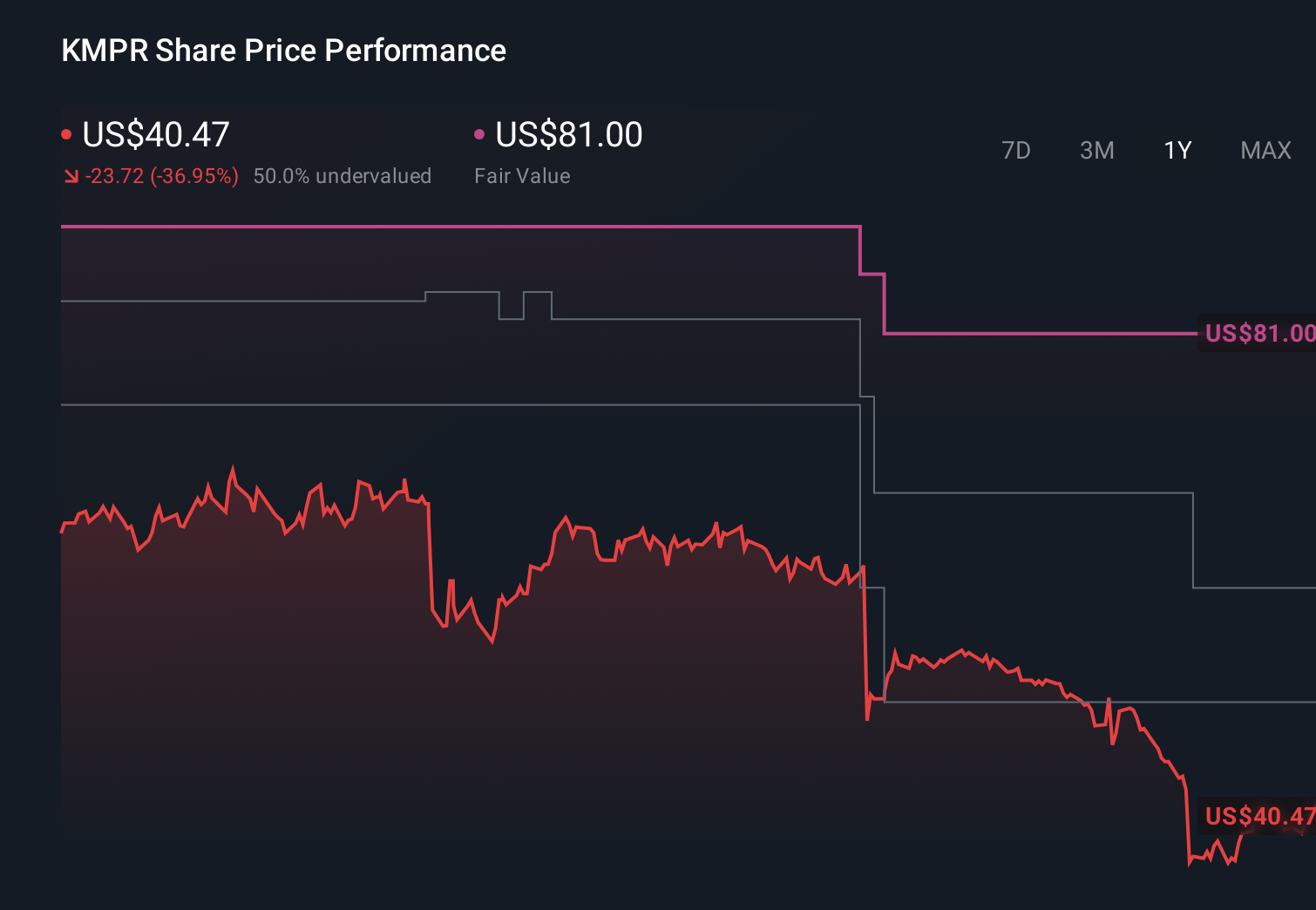 KMPR 1-Year Stock Price Chart