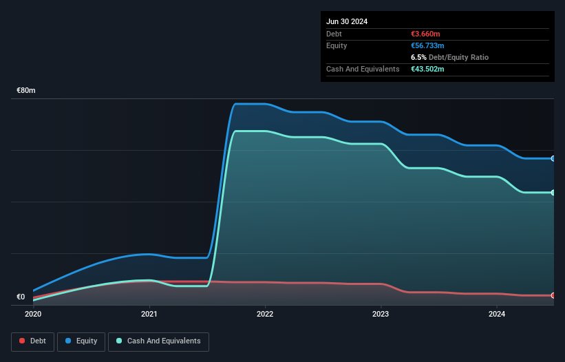 ENXTPA:ALAFY Debt to Equity History and Analysis as at Mar 2025