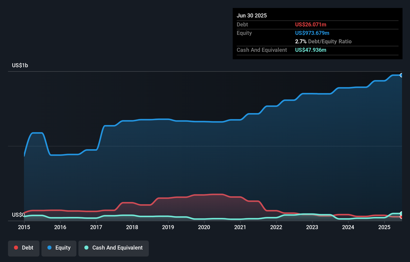 ENXTBR:SIP Debt to Equity as at Aug 2025