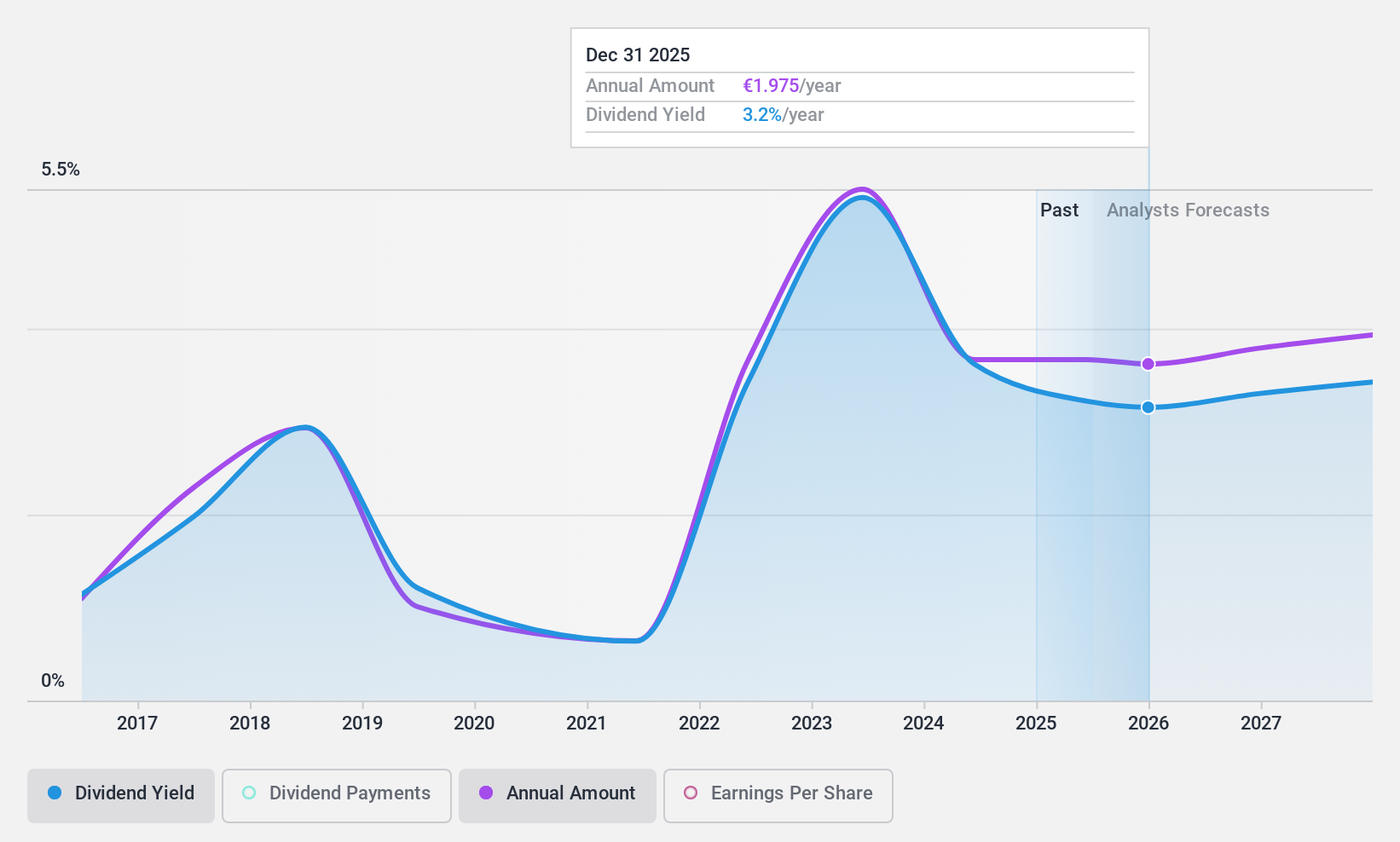 ENXTBR:SIP Dividend History as at Dec 2024