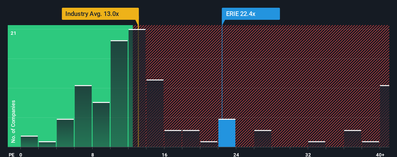 NasdaqGS:ERIE PE Ratio as at Nov 2025